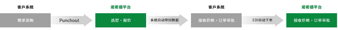 系統對接方案介紹